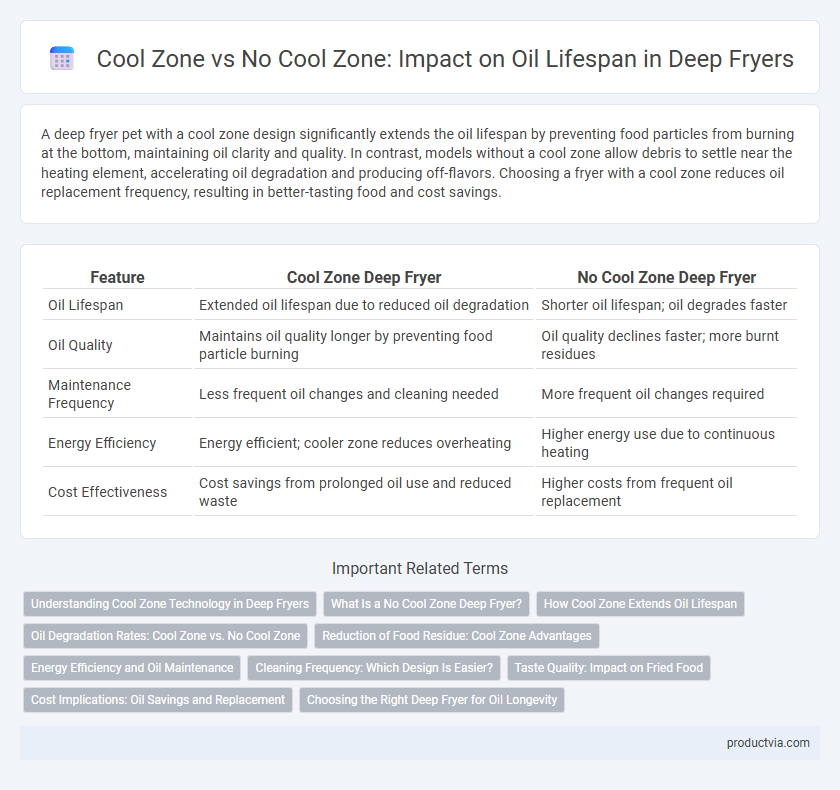 Cool Zone vs No Cool Zone: Impact on Oil Lifespan in Deep Fryers