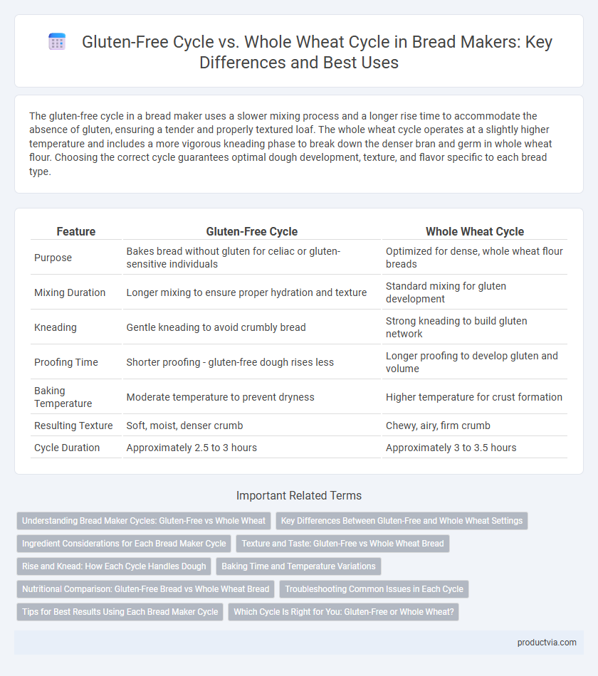 Gluten-Free Cycle vs. Whole Wheat Cycle in Bread Makers: Key Differences and Best Uses