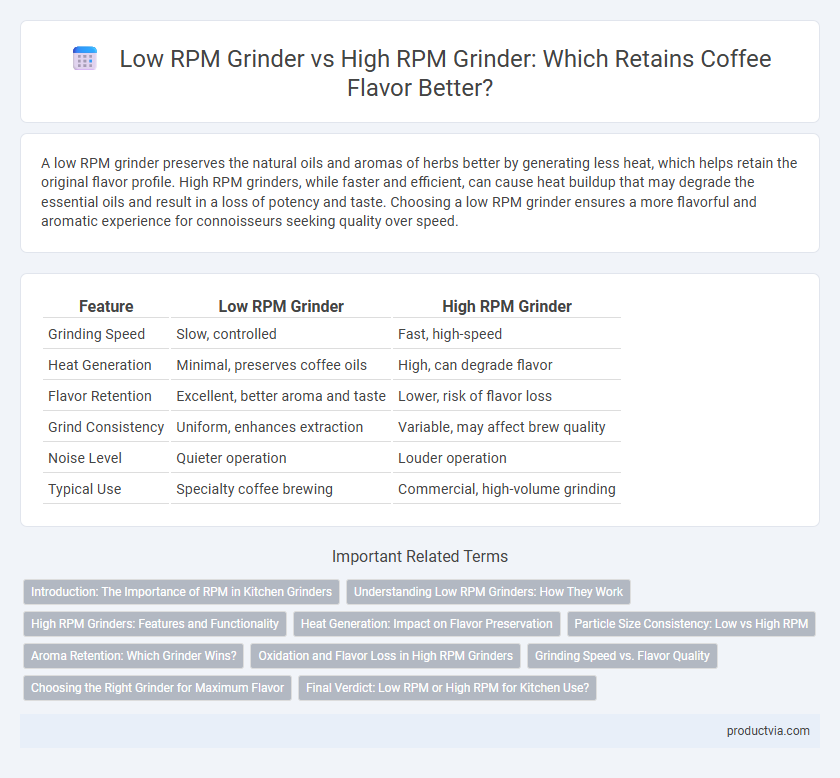 Low RPM Grinder vs High RPM Grinder: Which Retains Coffee Flavor Better?