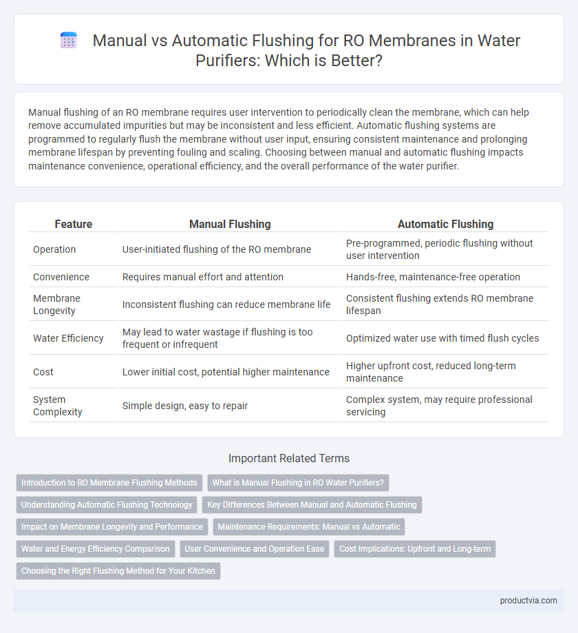 Manual vs Automatic Flushing for RO Membranes in Water Purifiers: Which is Better?