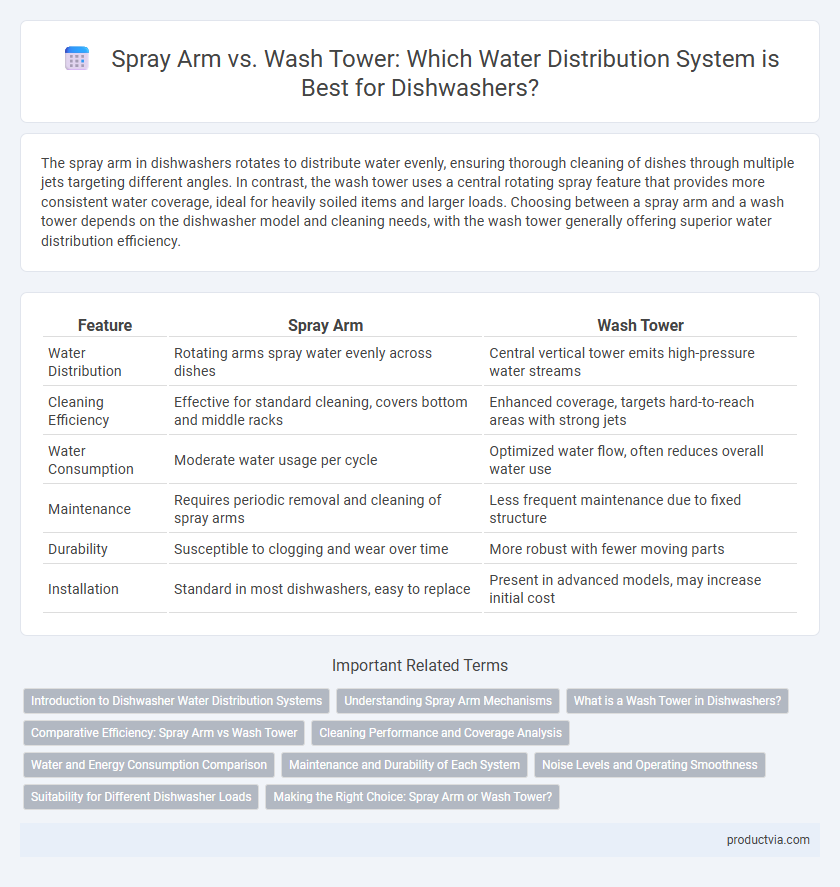 Spray Arm vs. Wash Tower: Which Water Distribution System is Best for Dishwashers?