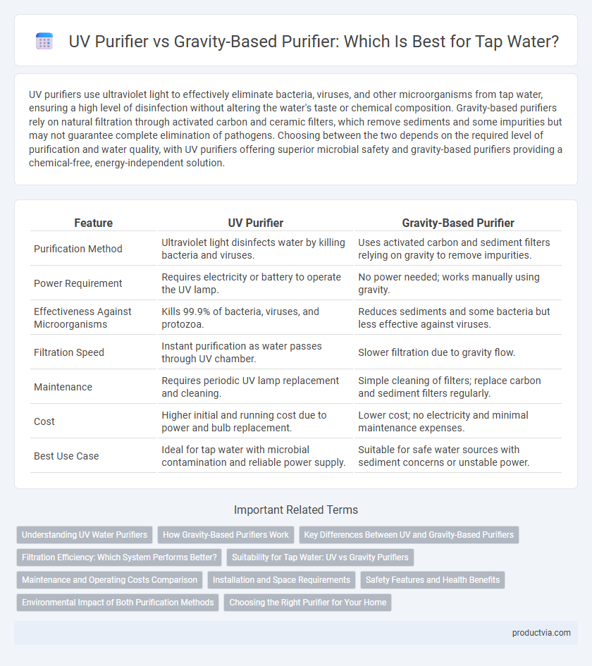 UV Purifier vs Gravity-Based Purifier: Which Is Best for Tap Water?