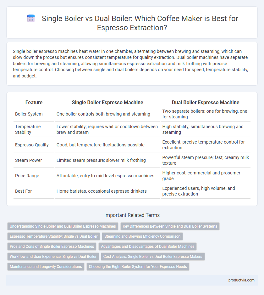 Single Boiler vs Dual Boiler: Which Coffee Maker is Best for Espresso Extraction?