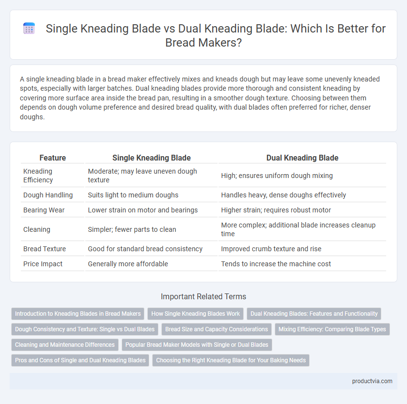 Single Kneading Blade vs Dual Kneading Blade: Which Is Better for Bread Makers?
