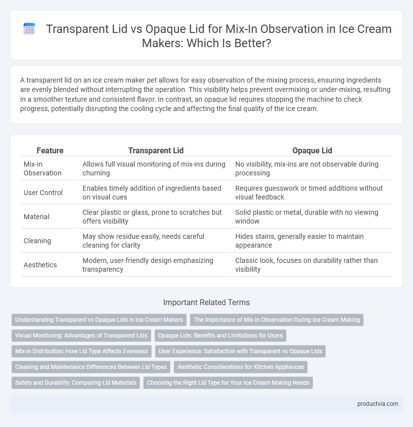 Transparent Lid vs Opaque Lid for Mix-In Observation in Ice Cream Makers: Which Is Better?