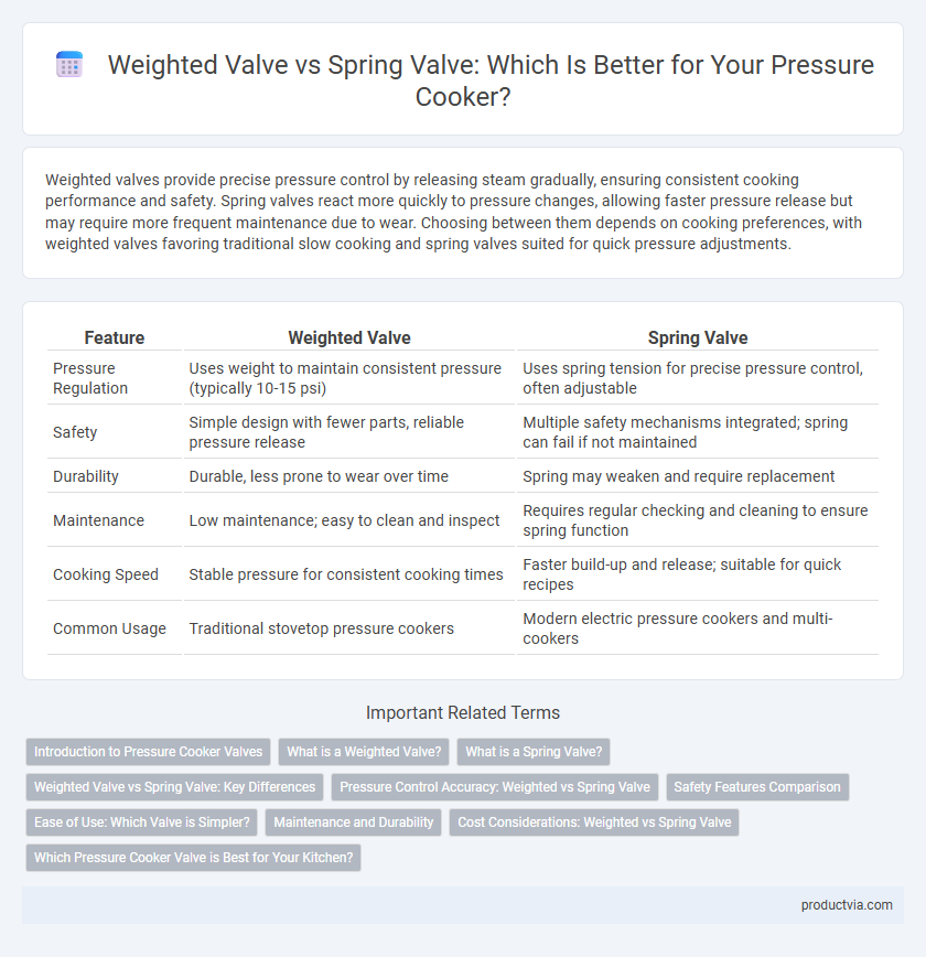 Weighted Valve vs Spring Valve: Which Is Better for Your Pressure Cooker?