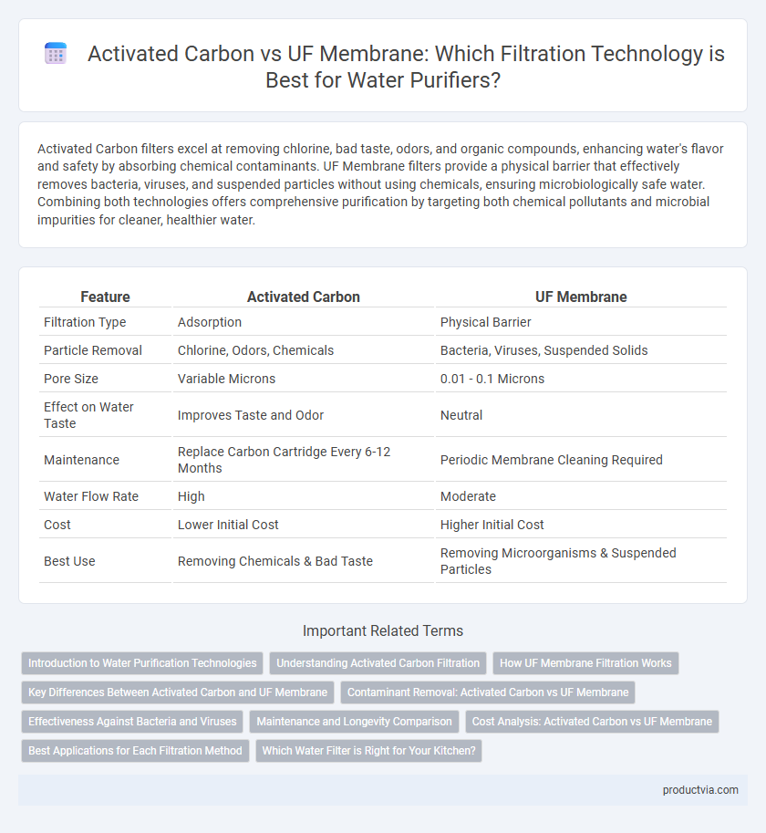 Activated Carbon vs UF Membrane: Which Filtration Technology is Best for Water Purifiers?