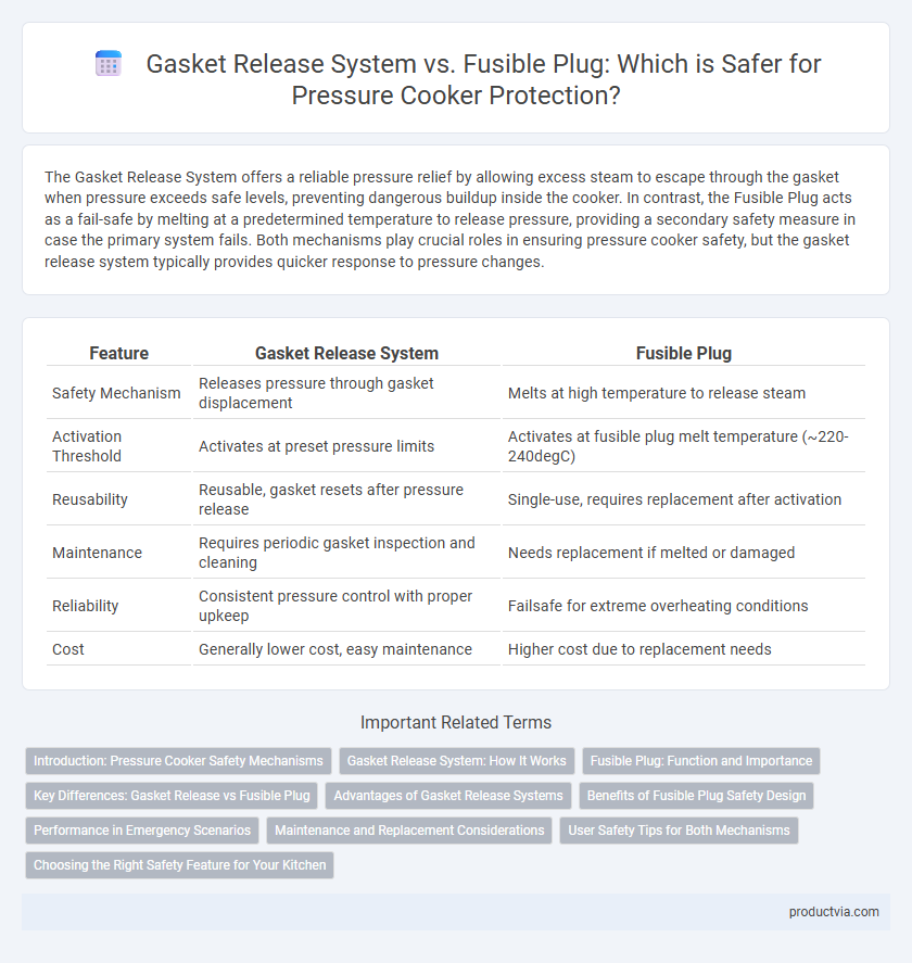 Gasket Release System vs. Fusible Plug: Which is Safer for Pressure Cooker Protection?