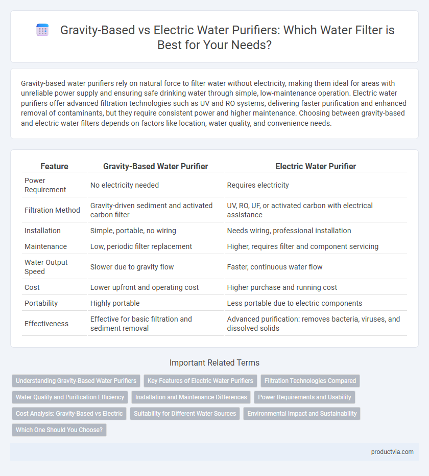 Gravity-Based vs Electric Water Purifiers: Which Water Filter is Best for Your Needs?