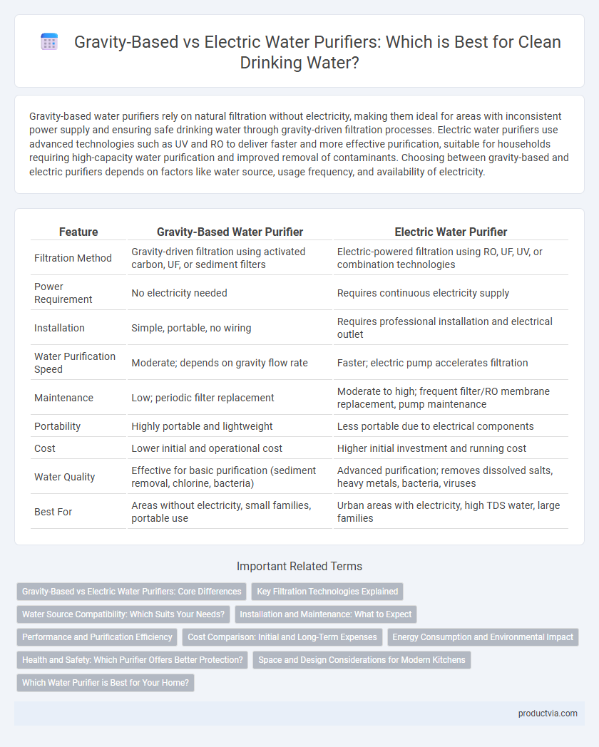 Gravity-Based vs Electric Water Purifiers: Which is Best for Clean Drinking Water?