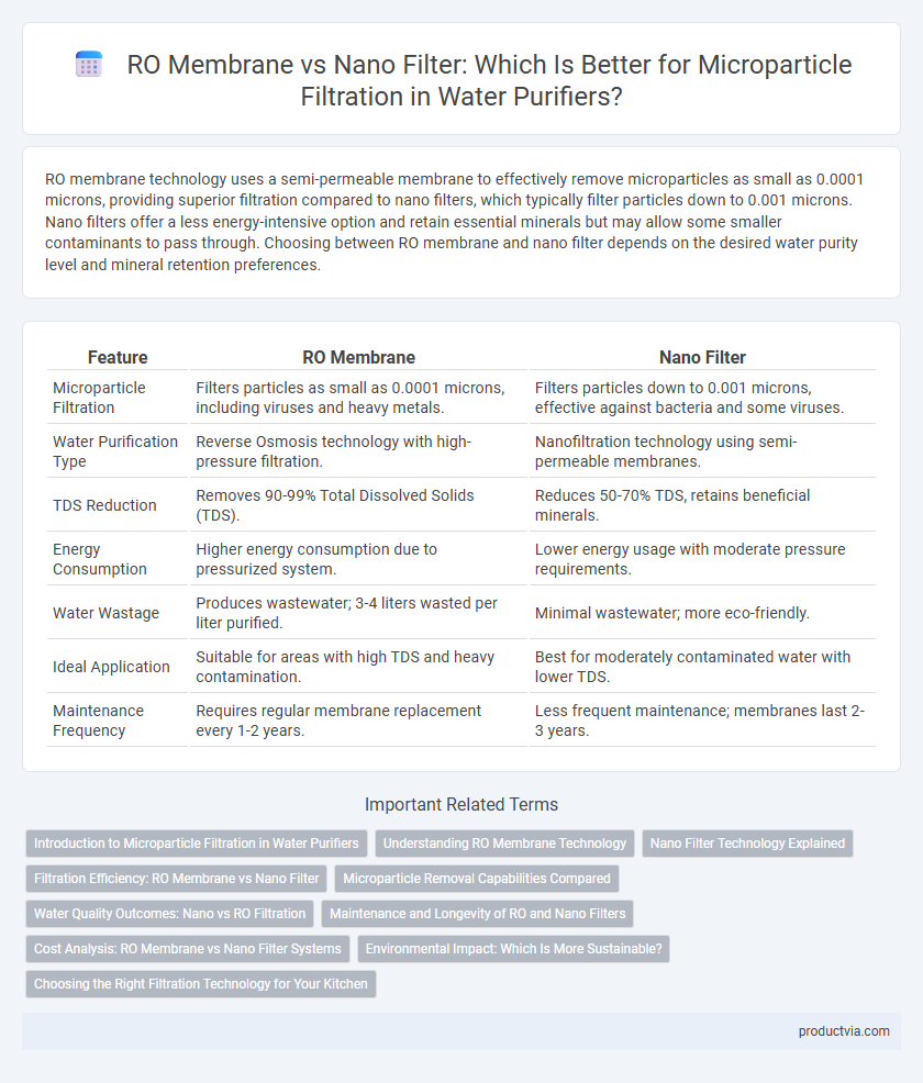 RO Membrane vs Nano Filter: Which Is Better for Microparticle Filtration in Water Purifiers?