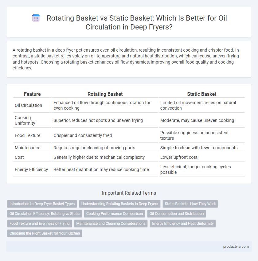 Rotating Basket vs Static Basket: Which Is Better for Oil Circulation in Deep Fryers?