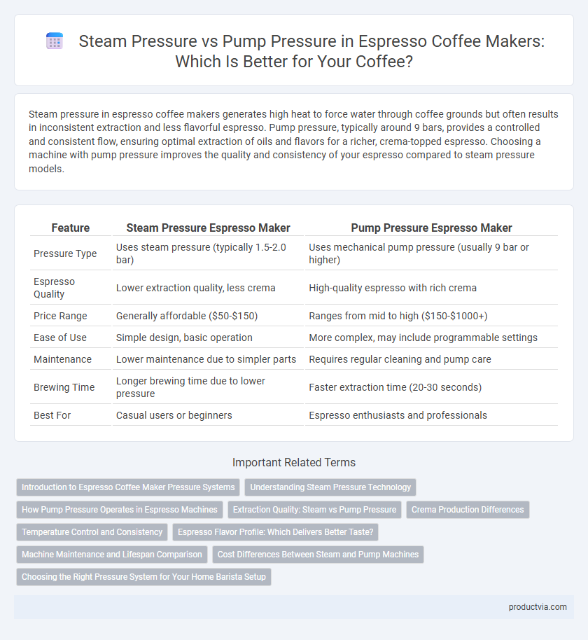 Steam Pressure vs Pump Pressure in Espresso Coffee Makers: Which Is Better for Your Coffee?