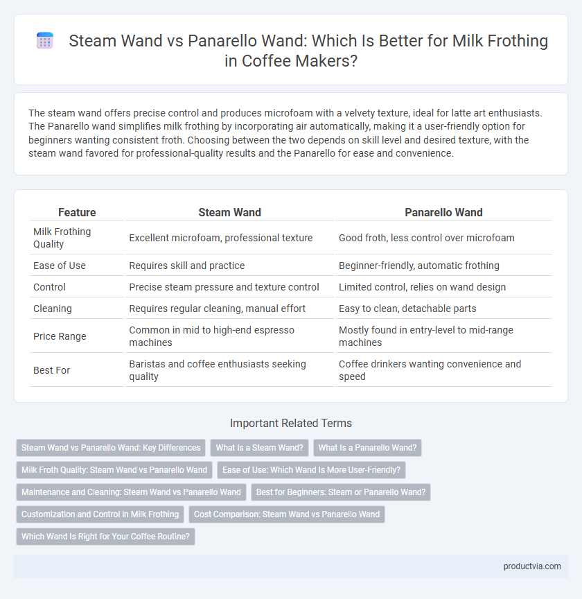 Steam Wand vs Panarello Wand: Which Is Better for Milk Frothing in Coffee Makers?