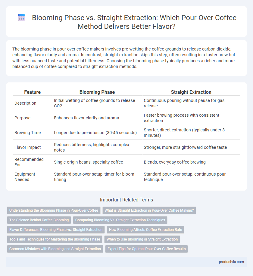 Blooming Phase vs. Straight Extraction: Which Pour-Over Coffee Method Delivers Better Flavor?