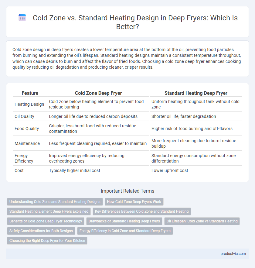 Cold Zone vs. Standard Heating Design in Deep Fryers: Which Is Better?