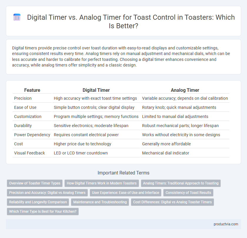 Digital Timer vs. Analog Timer for Toast Control in Toasters: Which Is Better?