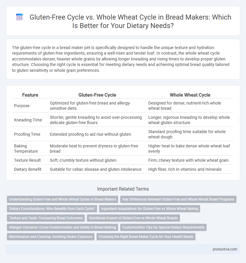 Gluten-Free Cycle vs. Whole Wheat Cycle in Bread Makers: Which Is Better for Your Dietary Needs?