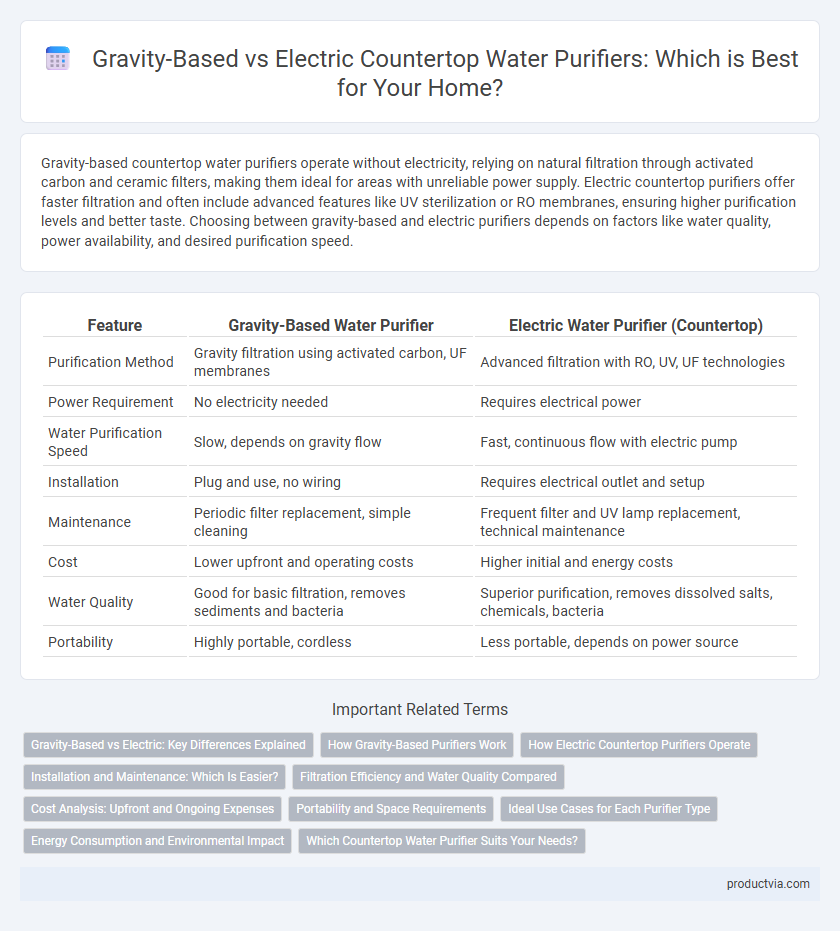 Gravity-Based vs Electric Countertop Water Purifiers: Which is Best for Your Home?