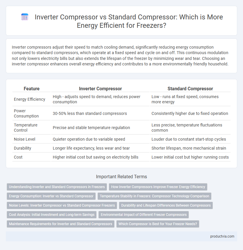 Inverter Compressor vs Standard Compressor: Which is More Energy Efficient for Freezers?