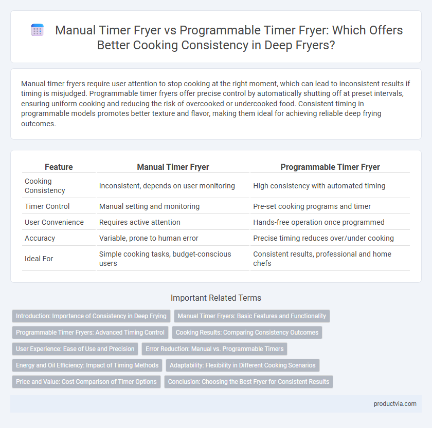 Manual Timer Fryer vs Programmable Timer Fryer: Which Offers Better Cooking Consistency in Deep Fryers?