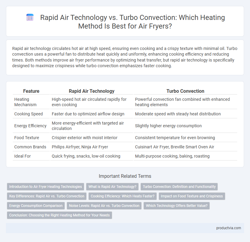 Rapid Air Technology vs. Turbo Convection: Which Heating Method Is Best for Air Fryers?