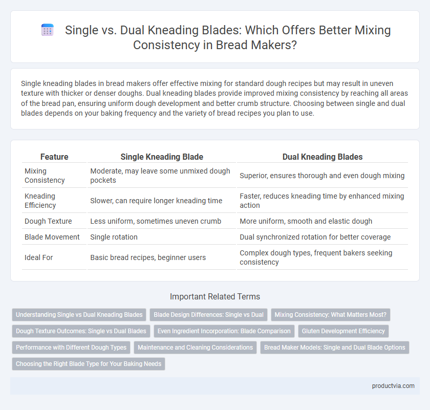 Single vs. Dual Kneading Blades: Which Offers Better Mixing Consistency in Bread Makers?