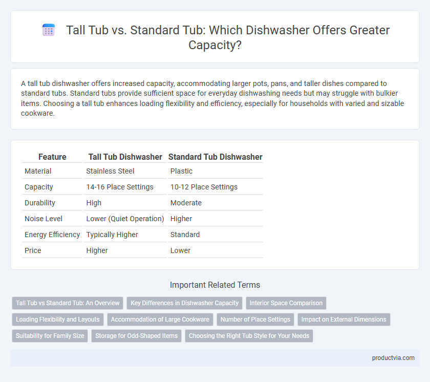 Tall Tub vs. Standard Tub: Which Dishwasher Offers Greater Capacity?