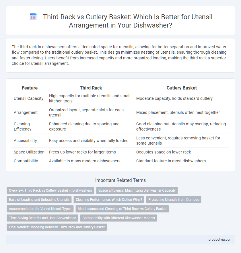 Third Rack vs Cutlery Basket: Which Is Better for Utensil Arrangement in Your Dishwasher?