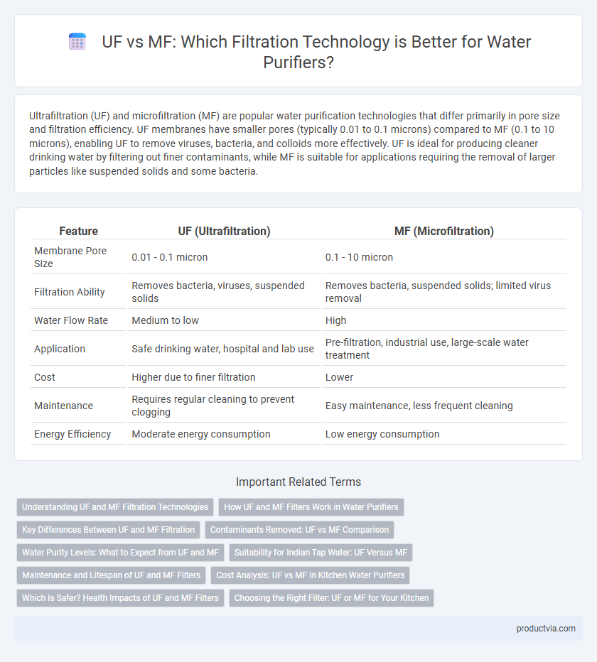 UF vs MF: Which Filtration Technology is Better for Water Purifiers?