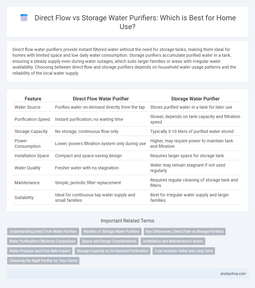 Direct Flow vs Storage Water Purifiers: Which is Best for Home Use?