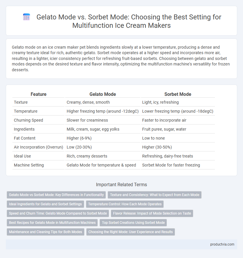 Gelato Mode vs. Sorbet Mode: Choosing the Best Setting for Multifunction Ice Cream Makers