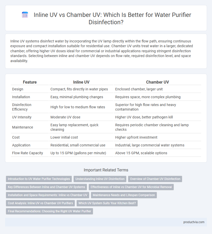 Inline UV vs Chamber UV: Which Is Better for Water Purifier Disinfection?
