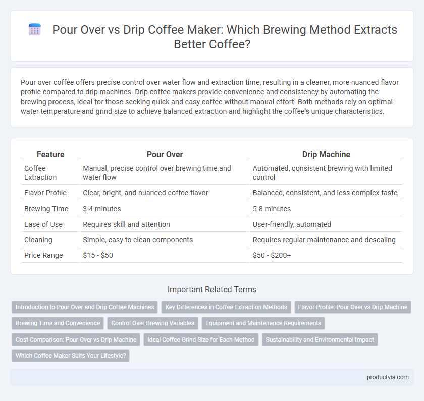 Pour Over vs Drip Coffee Maker: Which Brewing Method Extracts Better Coffee?