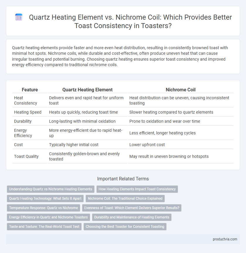 Quartz Heating Element vs. Nichrome Coil: Which Provides Better Toast Consistency in Toasters?
