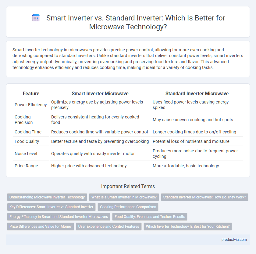 Smart Inverter vs. Standard Inverter: Which Is Better for Microwave Technology?