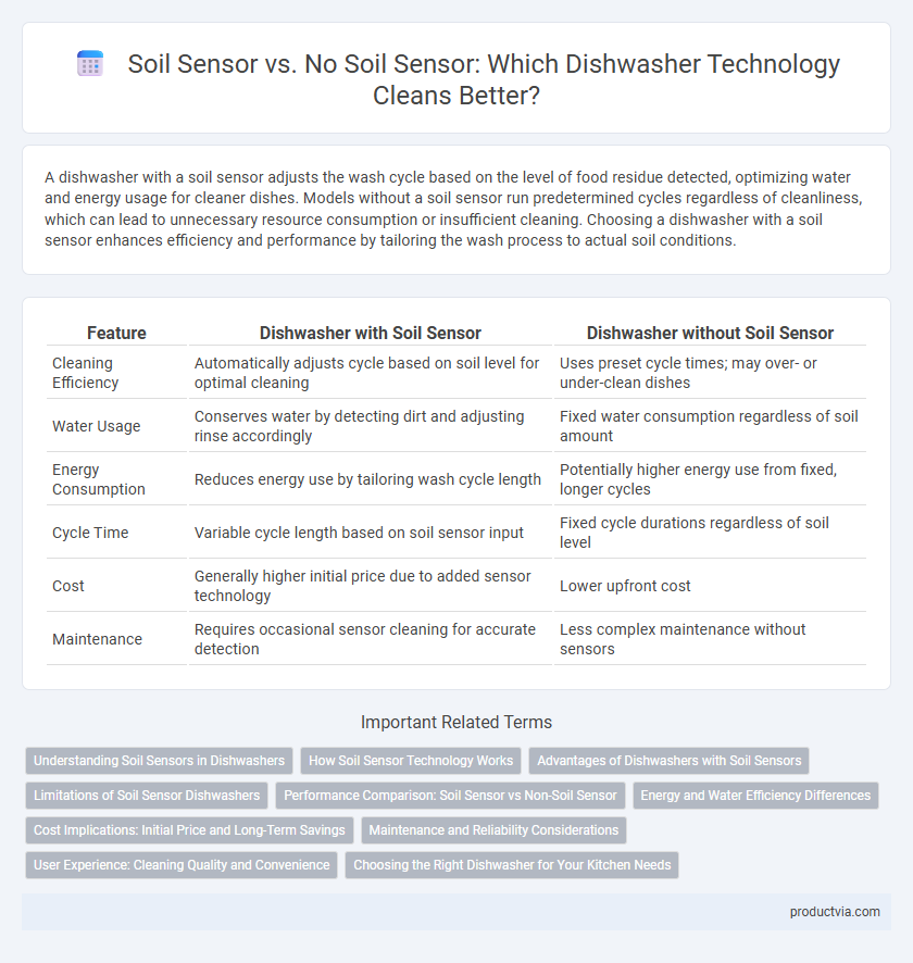 Soil Sensor vs. No Soil Sensor: Which Dishwasher Technology Cleans Better?