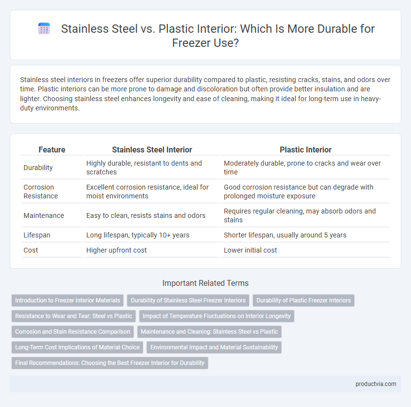 Stainless Steel vs. Plastic Interior: Which Is More Durable for Freezer Use?