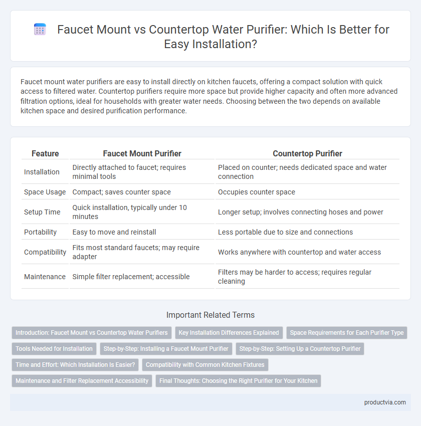 Faucet Mount vs Countertop Water Purifier: Which Is Better for Easy Installation?