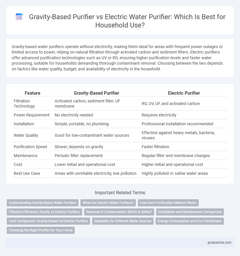 Gravity-Based Purifier vs Electric Water Purifier: Which Is Best for Household Use?