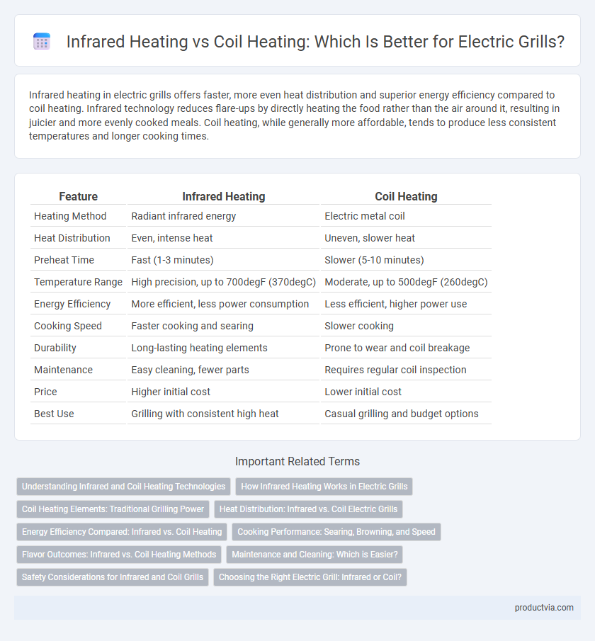 Infrared Heating vs Coil Heating: Which Is Better for Electric Grills?