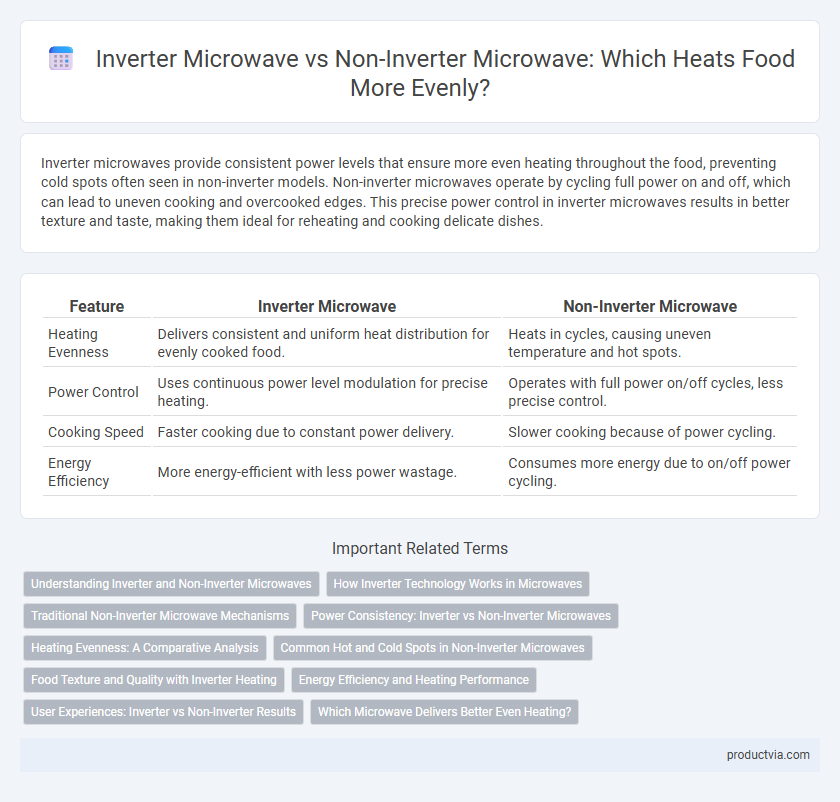 Inverter Microwave vs Non-Inverter Microwave: Which Heats Food More Evenly?