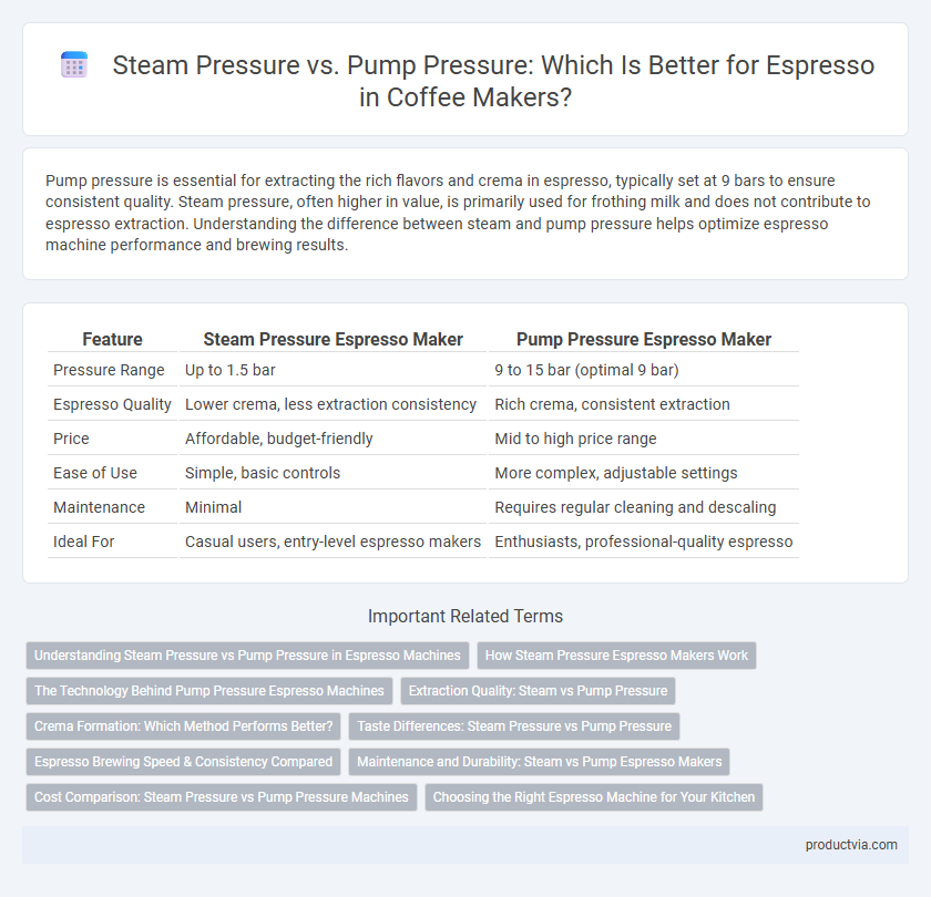 Steam Pressure vs. Pump Pressure: Which Is Better for Espresso in Coffee Makers?