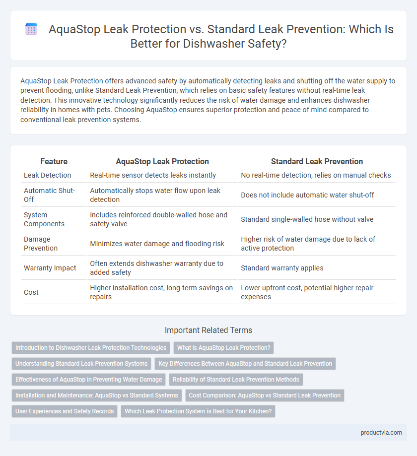 AquaStop Leak Protection vs. Standard Leak Prevention: Which Is Better for Dishwasher Safety?