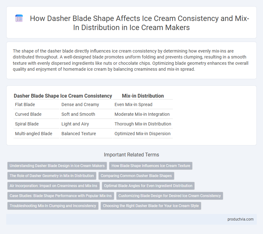 How Dasher Blade Shape Affects Ice Cream Consistency and Mix-In Distribution in Ice Cream Makers