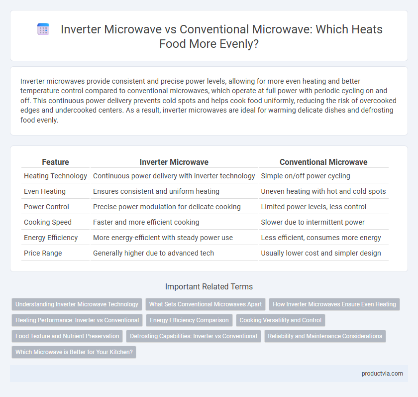 Inverter Microwave vs Conventional Microwave: Which Heats Food More Evenly?