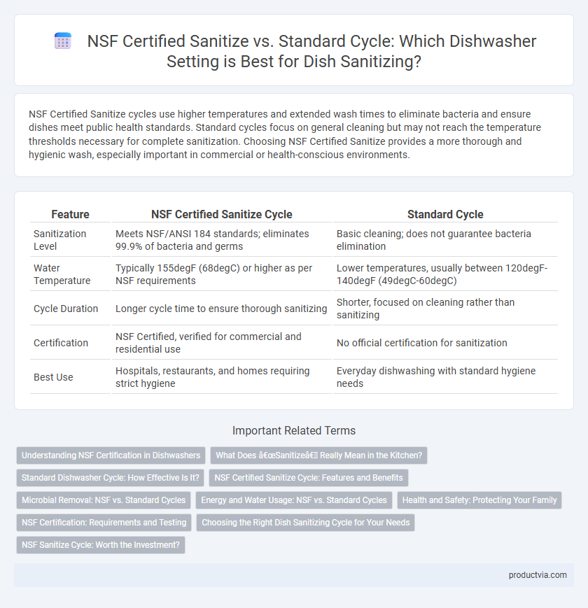 NSF Certified Sanitize vs. Standard Cycle: Which Dishwasher Setting is Best for Dish Sanitizing?