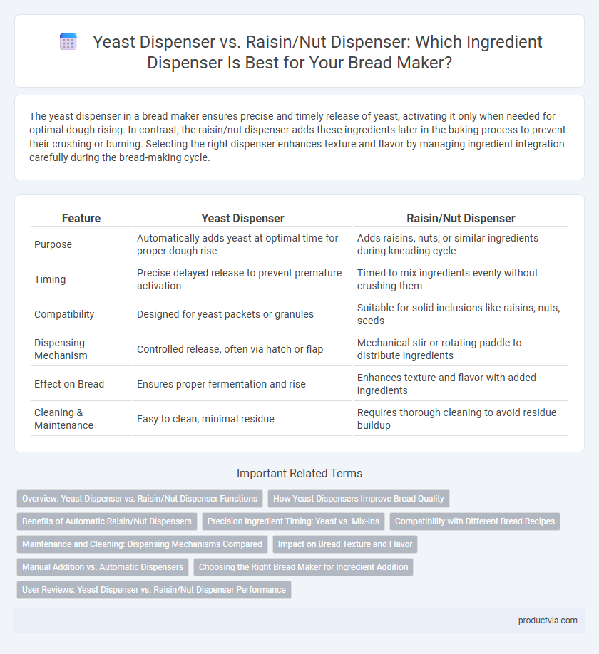 Yeast Dispenser vs. Raisin/Nut Dispenser: Which Ingredient Dispenser Is Best for Your Bread Maker?